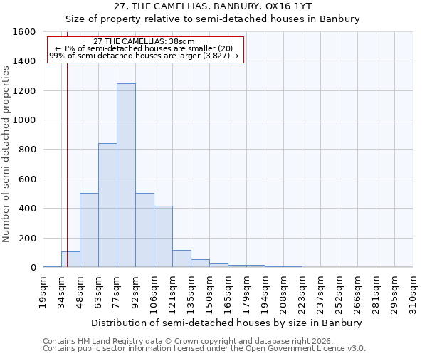 27, THE CAMELLIAS, BANBURY, OX16 1YT: Size of property relative to semi-detached houses in Banbury