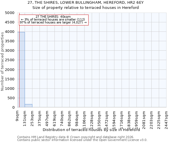 27, THE SHIRES, LOWER BULLINGHAM, HEREFORD, HR2 6EY: Size of property relative to terraced houses in Hereford