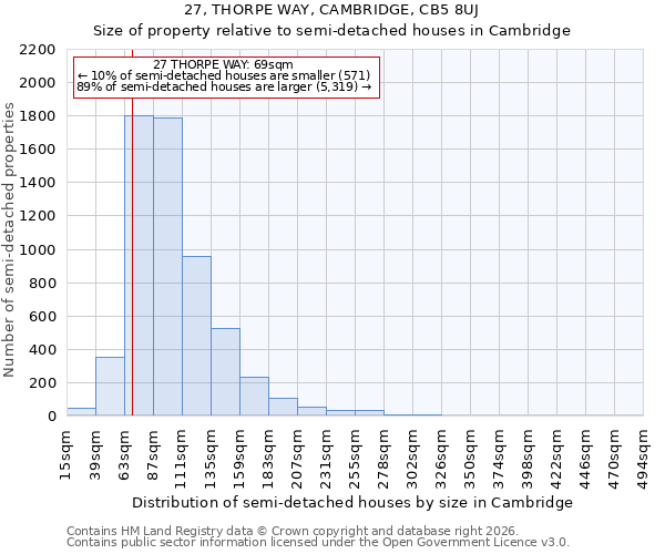 27, THORPE WAY, CAMBRIDGE, CB5 8UJ: Size of property relative to semi-detached houses in Cambridge