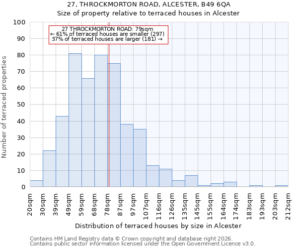 27, THROCKMORTON ROAD, ALCESTER, B49 6QA: Size of property relative to terraced houses in Alcester
