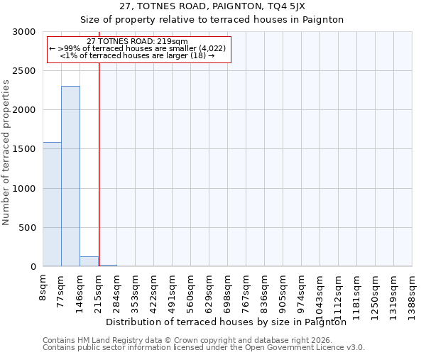 27, TOTNES ROAD, PAIGNTON, TQ4 5JX: Size of property relative to terraced houses in Paignton