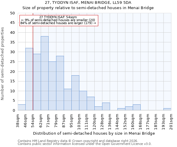 27, TYDDYN ISAF, MENAI BRIDGE, LL59 5DA: Size of property relative to semi-detached houses in Menai Bridge