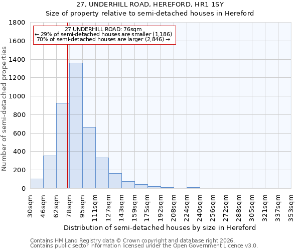 27, UNDERHILL ROAD, HEREFORD, HR1 1SY: Size of property relative to semi-detached houses in Hereford