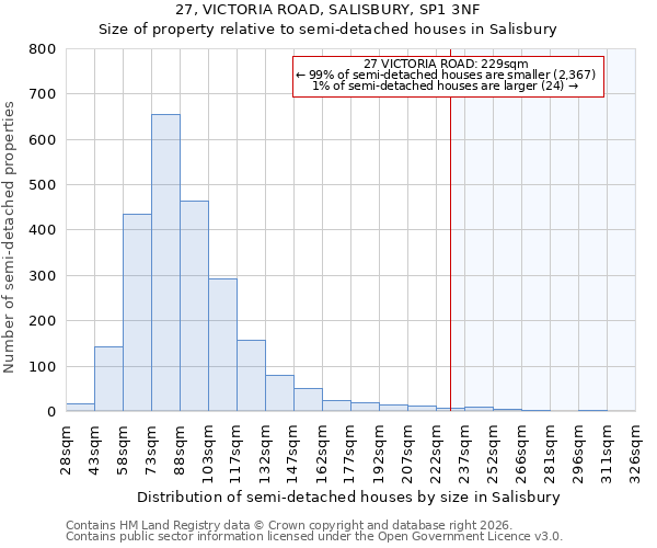 27, VICTORIA ROAD, SALISBURY, SP1 3NF: Size of property relative to semi-detached houses in Salisbury