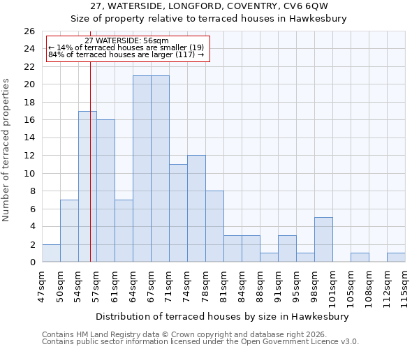 27, WATERSIDE, LONGFORD, COVENTRY, CV6 6QW: Size of property relative to terraced houses in Hawkesbury