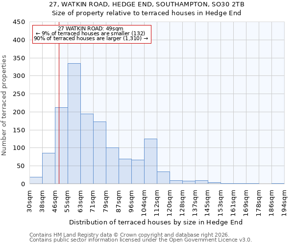 27, WATKIN ROAD, HEDGE END, SOUTHAMPTON, SO30 2TB: Size of property relative to terraced houses in Hedge End