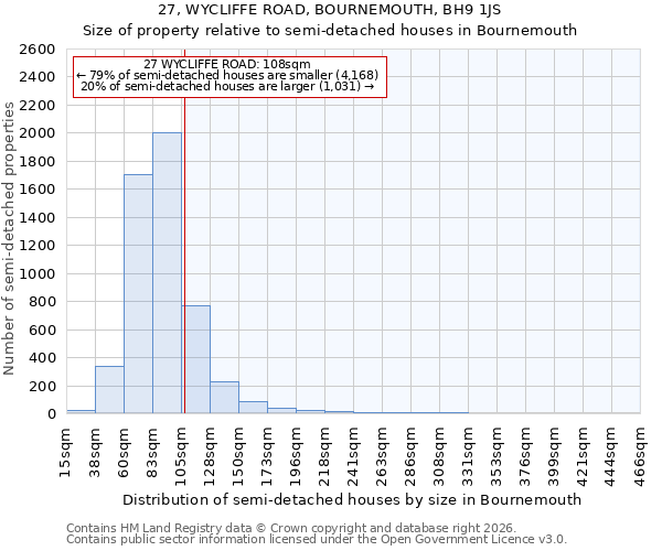 27, WYCLIFFE ROAD, BOURNEMOUTH, BH9 1JS: Size of property relative to semi-detached houses in Bournemouth