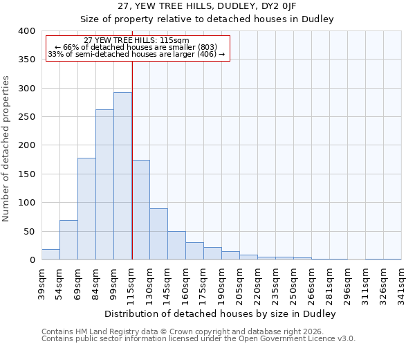 27, YEW TREE HILLS, DUDLEY, DY2 0JF: Size of property relative to detached houses in Dudley