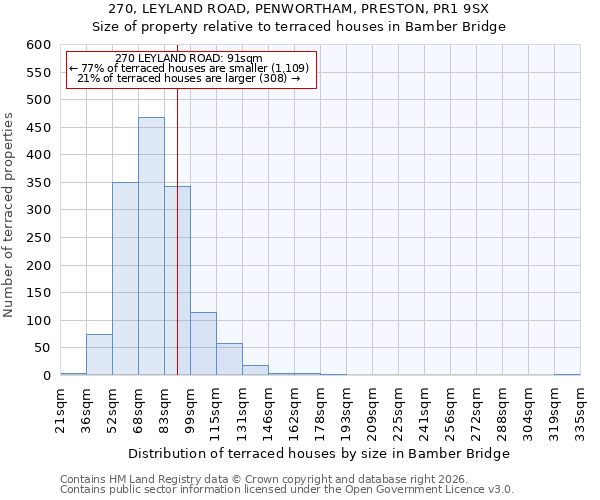 270, LEYLAND ROAD, PENWORTHAM, PRESTON, PR1 9SX: Size of property relative to terraced houses in Bamber Bridge