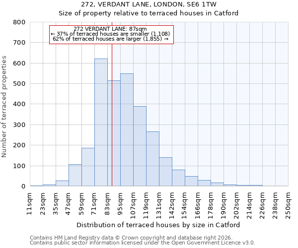 272, VERDANT LANE, LONDON, SE6 1TW: Size of property relative to terraced houses in Catford