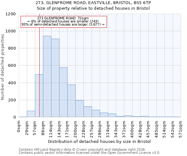 273, GLENFROME ROAD, EASTVILLE, BRISTOL, BS5 6TP: Size of property relative to detached houses in Bristol