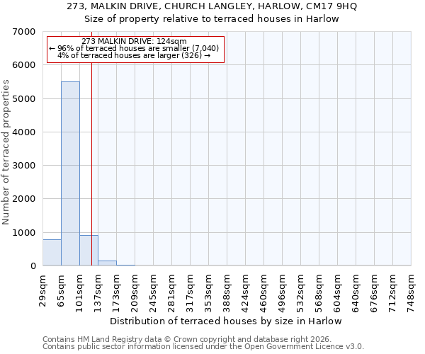 273, MALKIN DRIVE, CHURCH LANGLEY, HARLOW, CM17 9HQ: Size of property relative to terraced houses in Harlow