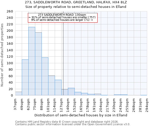 273, SADDLEWORTH ROAD, GREETLAND, HALIFAX, HX4 8LZ: Size of property relative to semi-detached houses in Elland