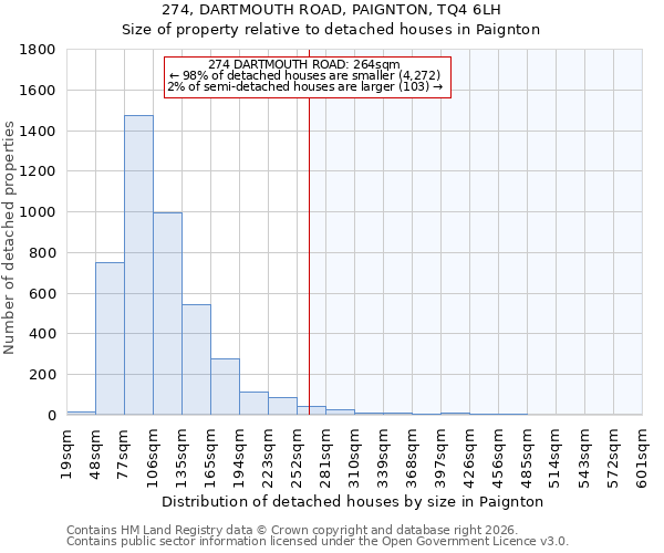 274, DARTMOUTH ROAD, PAIGNTON, TQ4 6LH: Size of property relative to detached houses in Paignton