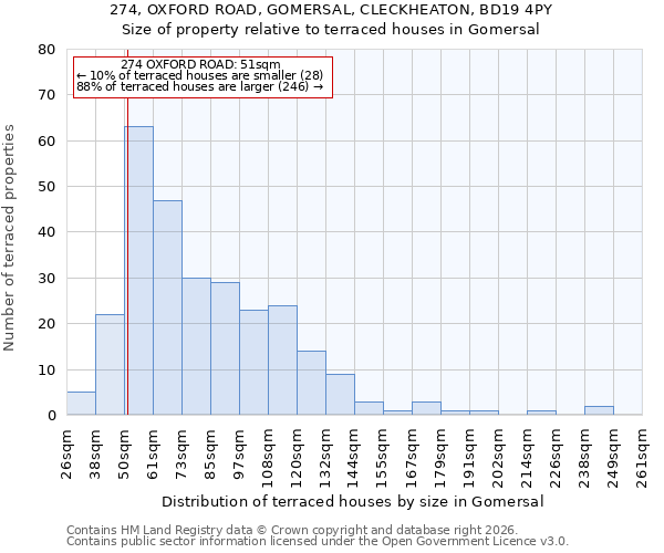 274, OXFORD ROAD, GOMERSAL, CLECKHEATON, BD19 4PY: Size of property relative to terraced houses in Gomersal