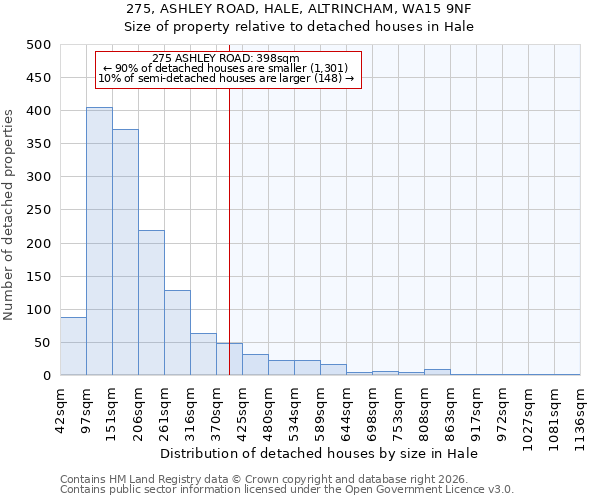 275, ASHLEY ROAD, HALE, ALTRINCHAM, WA15 9NF: Size of property relative to detached houses in Hale