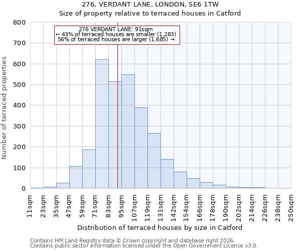 276, VERDANT LANE, LONDON, SE6 1TW: Size of property relative to terraced houses in Catford