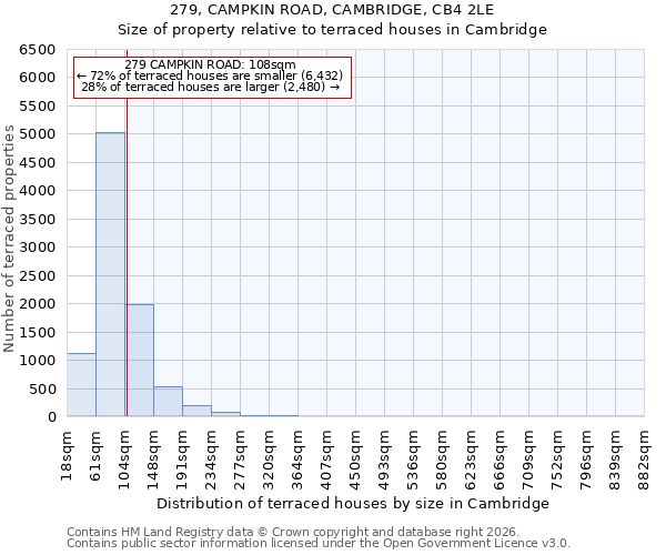 279, CAMPKIN ROAD, CAMBRIDGE, CB4 2LE: Size of property relative to terraced houses in Cambridge