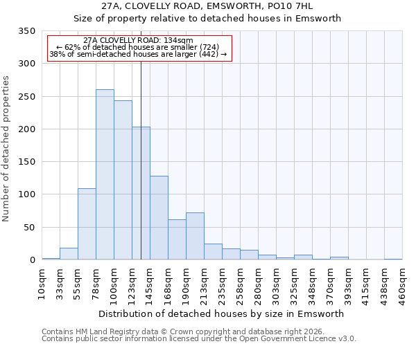 27A, CLOVELLY ROAD, EMSWORTH, PO10 7HL: Size of property relative to detached houses in Emsworth