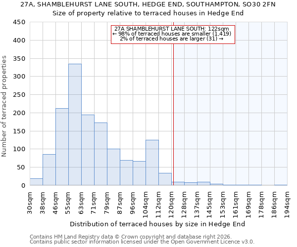 27A, SHAMBLEHURST LANE SOUTH, HEDGE END, SOUTHAMPTON, SO30 2FN: Size of property relative to terraced houses in Hedge End