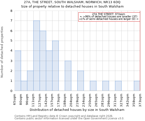 27A, THE STREET, SOUTH WALSHAM, NORWICH, NR13 6DQ: Size of property relative to detached houses in South Walsham