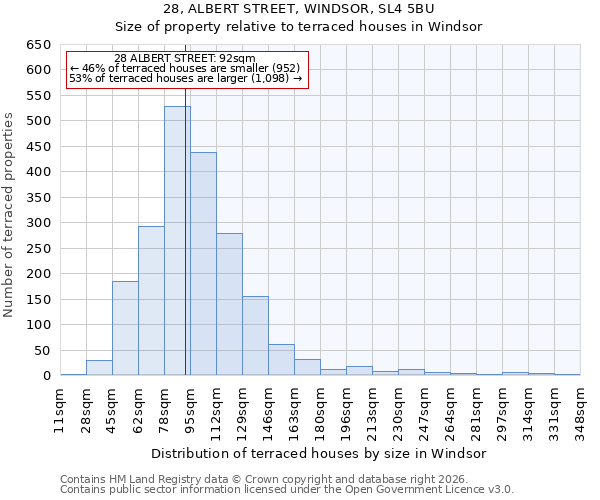 28, ALBERT STREET, WINDSOR, SL4 5BU: Size of property relative to terraced houses in Windsor
