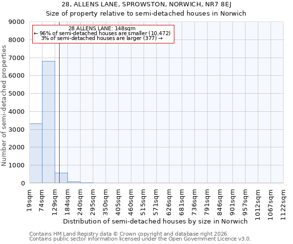 28, ALLENS LANE, SPROWSTON, NORWICH, NR7 8EJ: Size of property relative to semi-detached houses in Norwich