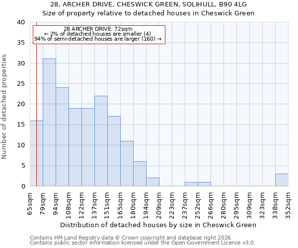 28, ARCHER DRIVE, CHESWICK GREEN, SOLIHULL, B90 4LG: Size of property relative to detached houses in Cheswick Green