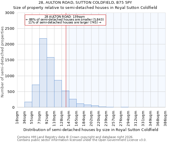 28, AULTON ROAD, SUTTON COLDFIELD, B75 5PY: Size of property relative to semi-detached houses in Royal Sutton Coldfield