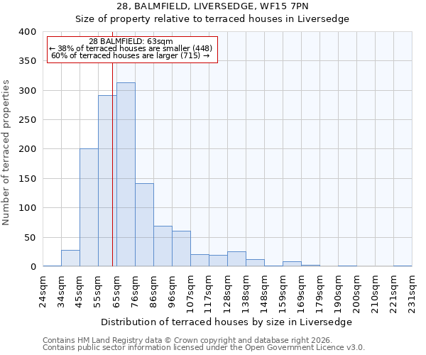 28, BALMFIELD, LIVERSEDGE, WF15 7PN: Size of property relative to terraced houses in Liversedge