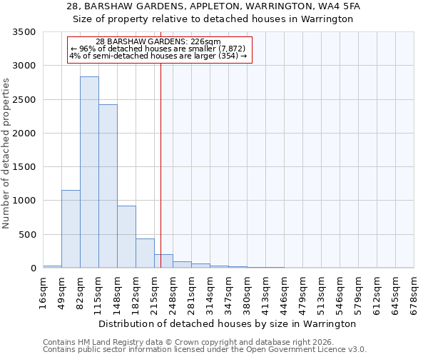 28, BARSHAW GARDENS, APPLETON, WARRINGTON, WA4 5FA: Size of property relative to detached houses in Warrington