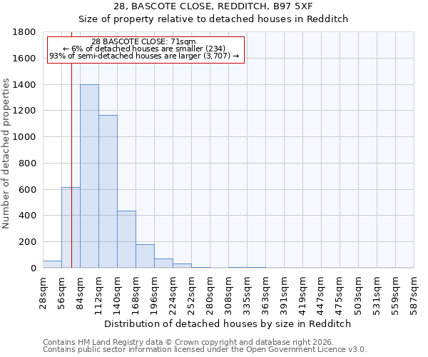 28, BASCOTE CLOSE, REDDITCH, B97 5XF: Size of property relative to detached houses in Redditch