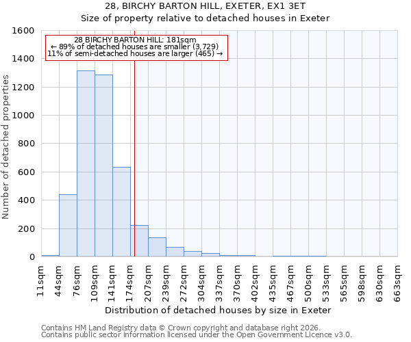 28, BIRCHY BARTON HILL, EXETER, EX1 3ET: Size of property relative to detached houses in Exeter