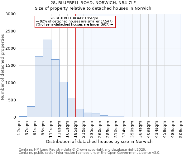 28, BLUEBELL ROAD, NORWICH, NR4 7LF: Size of property relative to detached houses in Norwich