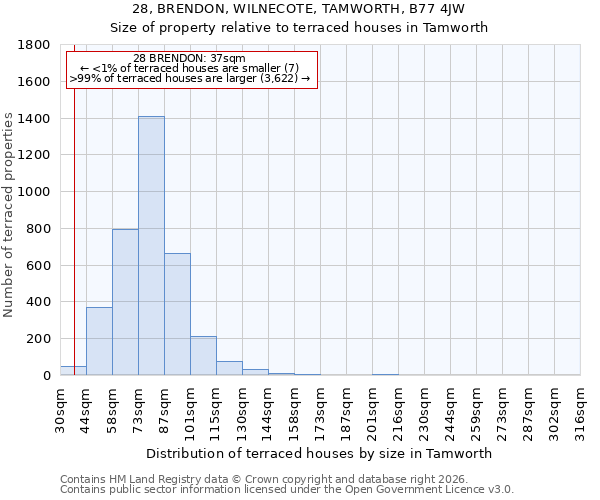 28, BRENDON, WILNECOTE, TAMWORTH, B77 4JW: Size of property relative to terraced houses in Tamworth