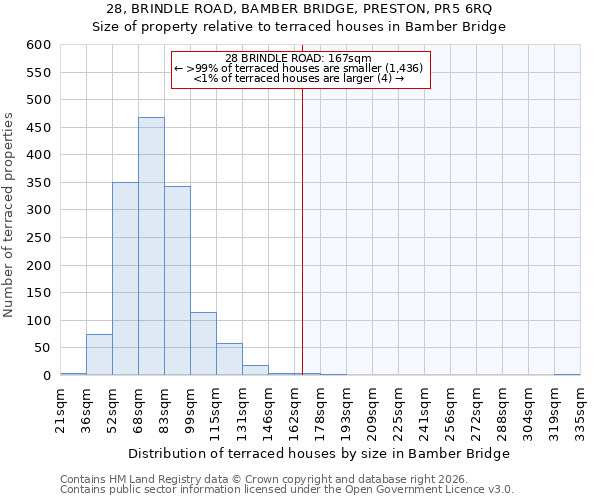 28, BRINDLE ROAD, BAMBER BRIDGE, PRESTON, PR5 6RQ: Size of property relative to terraced houses in Bamber Bridge