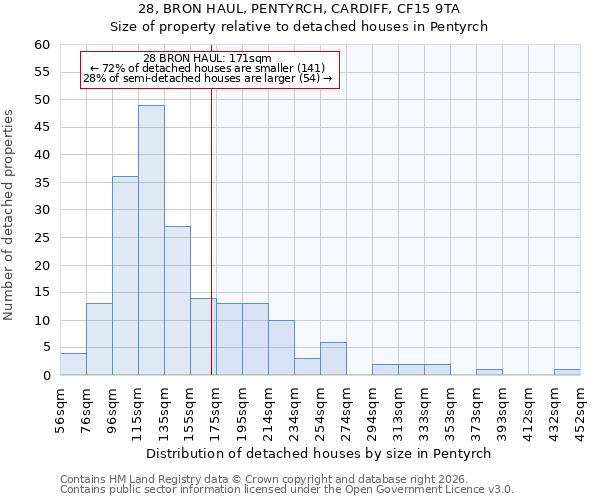 28, BRON HAUL, PENTYRCH, CARDIFF, CF15 9TA: Size of property relative to detached houses in Pentyrch