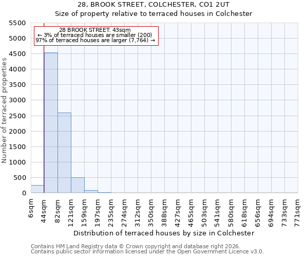 28, BROOK STREET, COLCHESTER, CO1 2UT: Size of property relative to terraced houses in Colchester