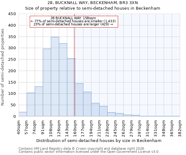 28, BUCKNALL WAY, BECKENHAM, BR3 3XN: Size of property relative to semi-detached houses in Beckenham