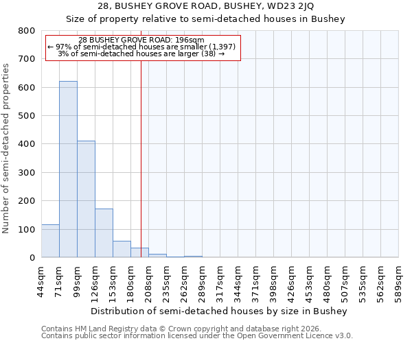 28, BUSHEY GROVE ROAD, BUSHEY, WD23 2JQ: Size of property relative to semi-detached houses in Bushey