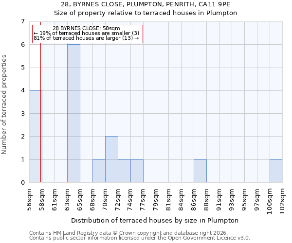 28, BYRNES CLOSE, PLUMPTON, PENRITH, CA11 9PE: Size of property relative to terraced houses in Plumpton