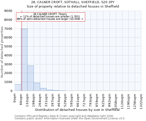 28, CALNER CROFT, SOTHALL, SHEFFIELD, S20 2PY: Size of property relative to detached houses in Sheffield