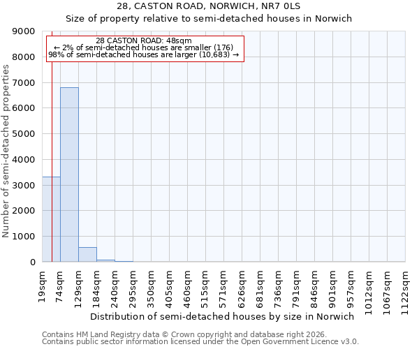 28, CASTON ROAD, NORWICH, NR7 0LS: Size of property relative to semi-detached houses in Norwich