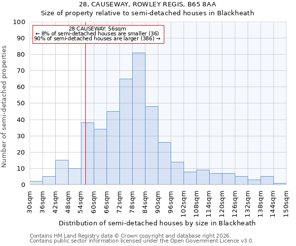 28, CAUSEWAY, ROWLEY REGIS, B65 8AA: Size of property relative to semi-detached houses in Blackheath
