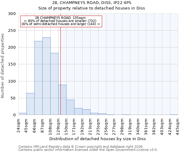 28, CHAMPNEYS ROAD, DISS, IP22 4PS: Size of property relative to detached houses in Diss