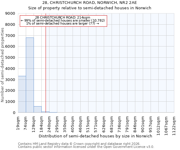 28, CHRISTCHURCH ROAD, NORWICH, NR2 2AE: Size of property relative to semi-detached houses in Norwich