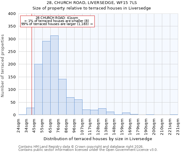 28, CHURCH ROAD, LIVERSEDGE, WF15 7LS: Size of property relative to terraced houses in Liversedge