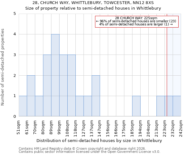 28, CHURCH WAY, WHITTLEBURY, TOWCESTER, NN12 8XS: Size of property relative to semi-detached houses in Whittlebury