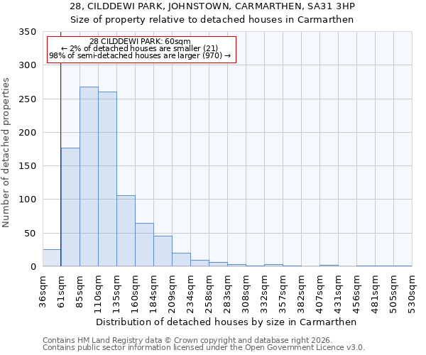 28, CILDDEWI PARK, JOHNSTOWN, CARMARTHEN, SA31 3HP: Size of property relative to detached houses in Carmarthen