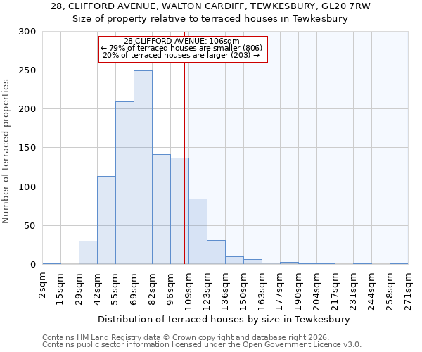 28, CLIFFORD AVENUE, WALTON CARDIFF, TEWKESBURY, GL20 7RW: Size of property relative to terraced houses in Tewkesbury